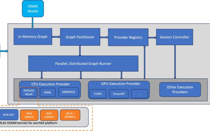 Accelerate NLP inference with ONNX Runtime on AWS Graviton processors | Amazon Web Services