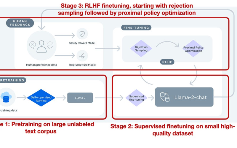 Ahead of AI #11: New Foundation Models