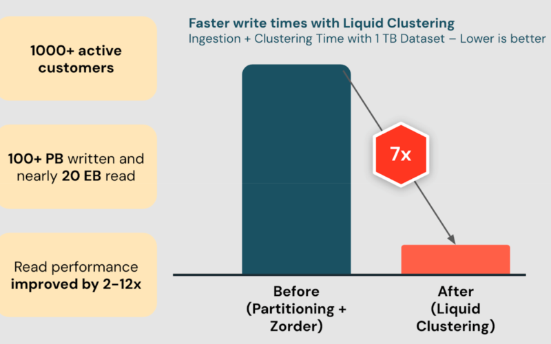 Announcing General Availability of Liquid Clustering