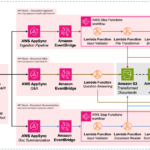 Build generative AI applications with Amazon Titan Text Premier, Amazon Bedrock, and AWS CDK | Amazon Web Services