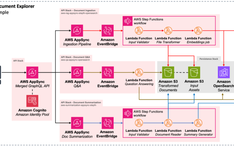 Build generative AI applications with Amazon Titan Text Premier, Amazon Bedrock, and AWS CDK | Amazon Web Services