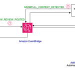 Building Generative AI prompt chaining workflows with human in the loop | Amazon Web Services