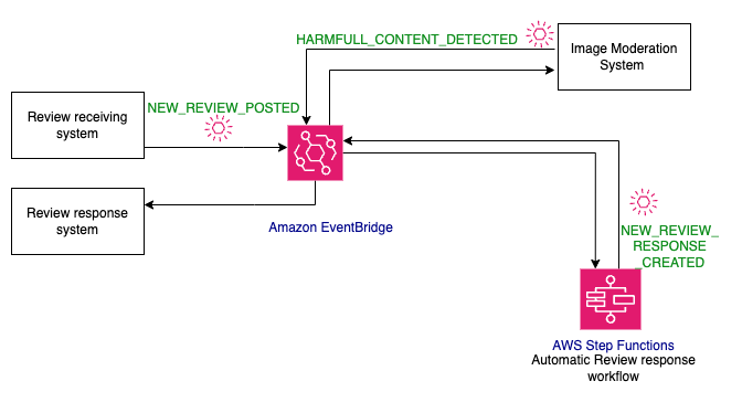 Building Generative AI prompt chaining workflows with human in the loop | Amazon Web Services