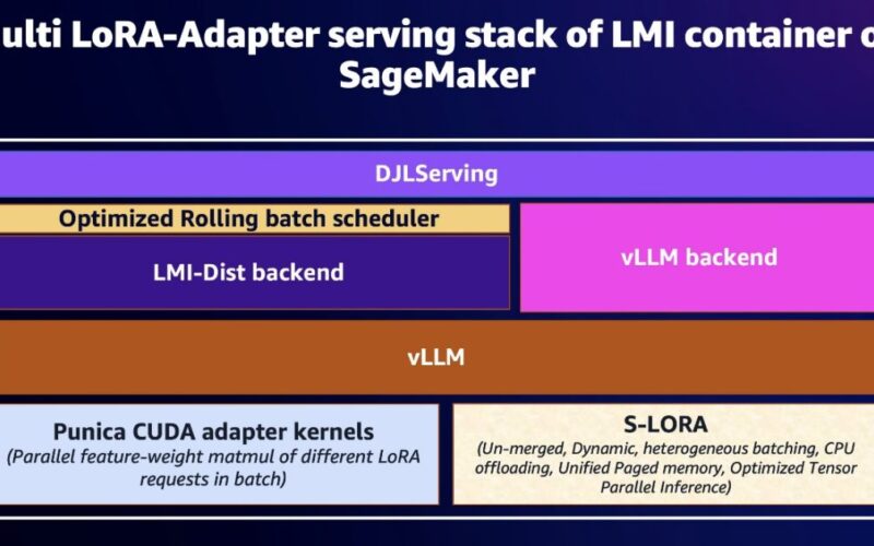 Efficient and cost-effective multi-tenant LoRA serving with Amazon SageMaker | Amazon Web Services