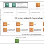 End-to-end LLM training on instance clusters with over 100 nodes using AWS Trainium | Amazon Web Services