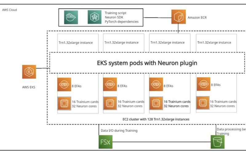 End-to-end LLM training on instance clusters with over 100 nodes using AWS Trainium | Amazon Web Services