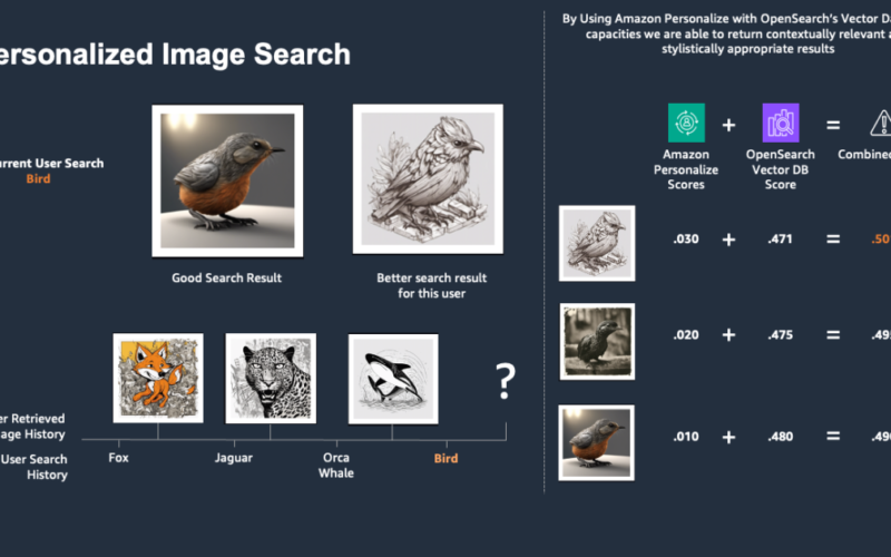 Enhance image search experiences with Amazon Personalize, Amazon OpenSearch Service, and Amazon Titan Multimodal Embeddings in Amazon Bedrock | Amazon Web Services