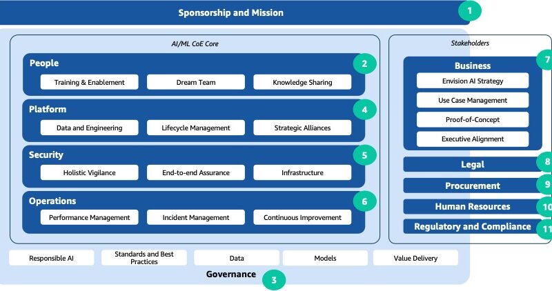 AIML CoE Framework