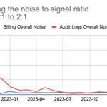 From Constant Firefighting to Innovation: How Databricks's Money Team Halved Their Ops Burden in One Year!