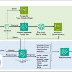 Generating fashion product descriptions by fine-tuning a vision-language model with SageMaker and Amazon Bedrock | Amazon Web Services