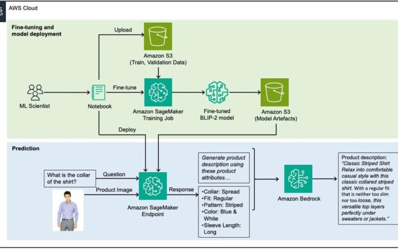 Generating fashion product descriptions by fine-tuning a vision-language model with SageMaker and Amazon Bedrock | Amazon Web Services