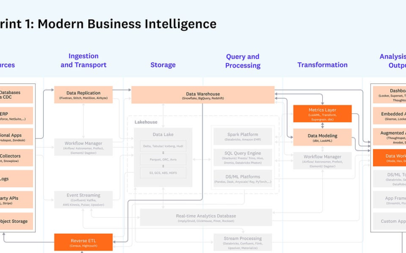 Generative AI for modern business intelligence