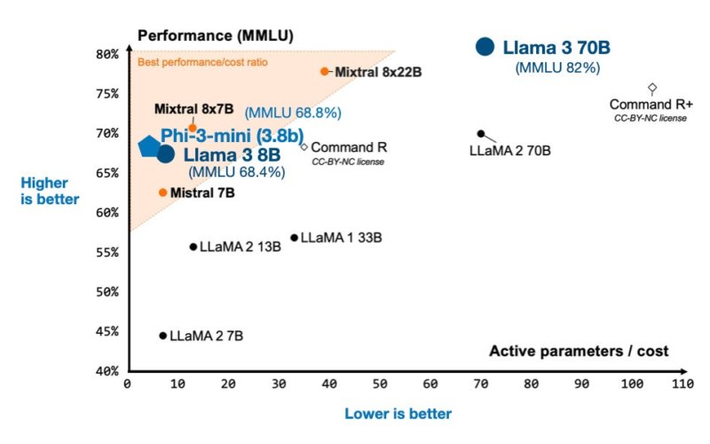 How Good Are the Latest Open LLMs? And Is DPO Better Than PPO?