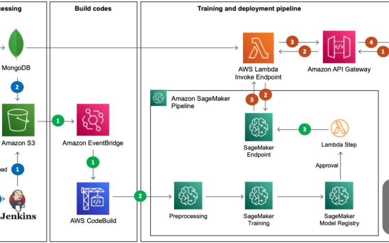 How LotteON built a personalized recommendation system using Amazon SageMaker and MLOps | Amazon Web Services