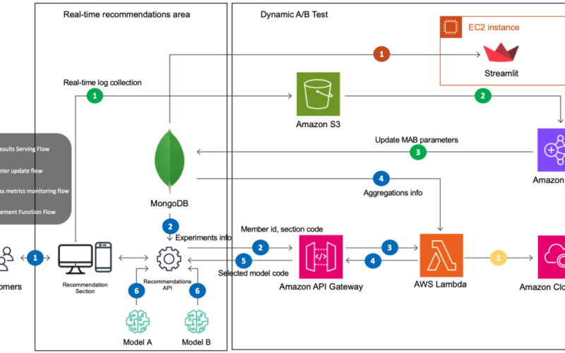 How LotteON built dynamic A/B testing for their personalized recommendation system | Amazon Web Services