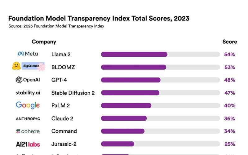 How Transparent Are Foundation Model Developers?