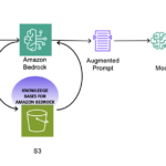 Implementing Knowledge Bases for Amazon Bedrock in support of GDPR (right to be forgotten) requests | Amazon Web Services