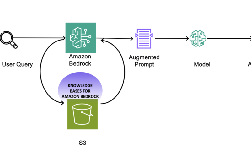 Implementing Knowledge Bases for Amazon Bedrock in support of GDPR (right to be forgotten) requests | Amazon Web Services