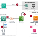 Incorporate offline and online human – machine workflows into your generative AI applications on AWS | Amazon Web Services