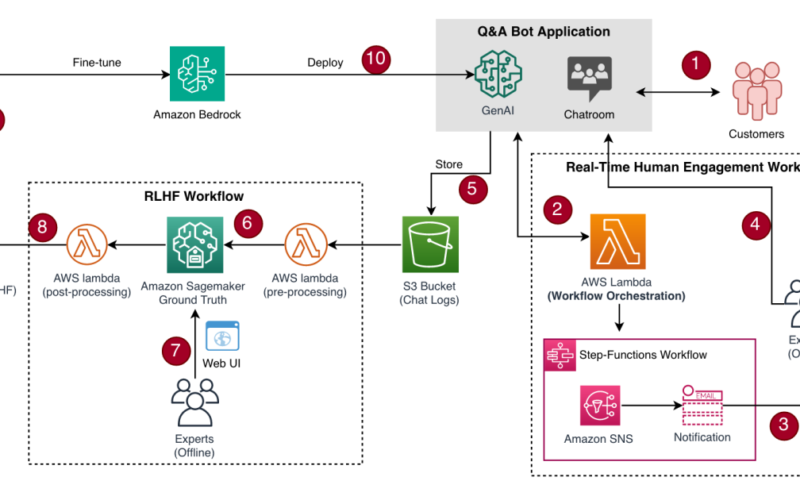 Incorporate offline and online human – machine workflows into your generative AI applications on AWS | Amazon Web Services