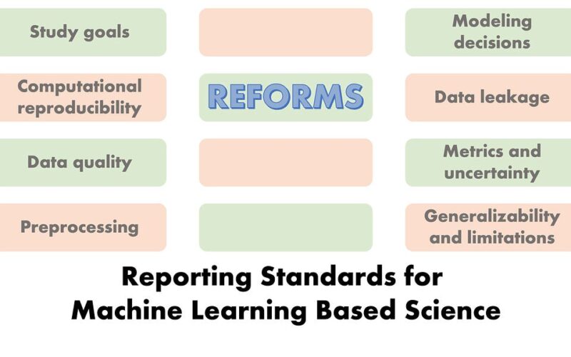 Introducing the REFORMS checklist for ML-based science