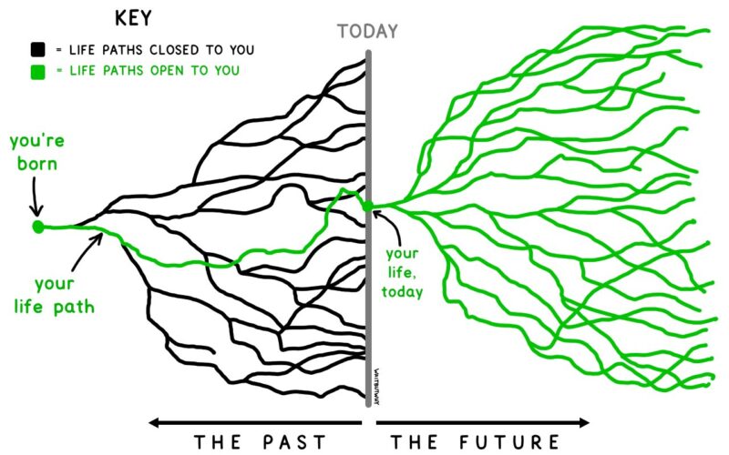 Measuring personal growth