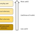 Model alignment protects against accidental harms, not intentional ones