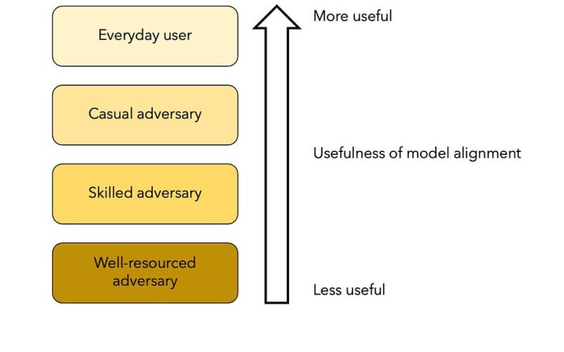 Model alignment protects against accidental harms, not intentional ones