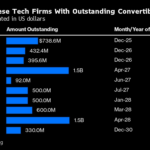 More Chinese Tech Convertibles May Follow Alibaba, JD.com Sales