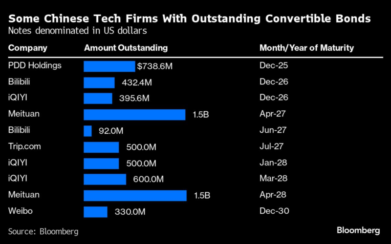 More Chinese Tech Convertibles May Follow Alibaba, JD.com Sales