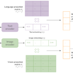 Architecture of OpenAI