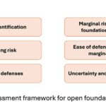 On the Societal Impact of Open Foundation Models