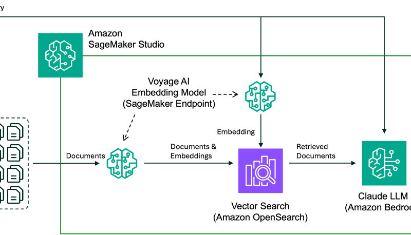 RAG architecture with Voyage AI embedding models on Amazon SageMaker JumpStart and Anthropic Claude 3 models | Amazon Web Services