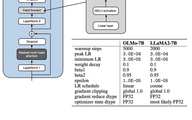 Research Papers in February 2024: A LoRA Successor, Small Finetuned LLMs Vs Generalist LLMs, and Transparent LLM research