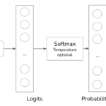 Sampling the next token based on token probabilities using logprobs