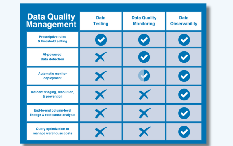 The Past, Present, and Future of Data Quality Management