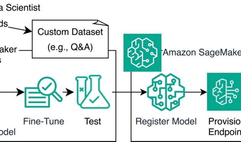 Transform customer engagement with no-code LLM fine-tuning using Amazon SageMaker Canvas and SageMaker JumpStart | Amazon Web Services