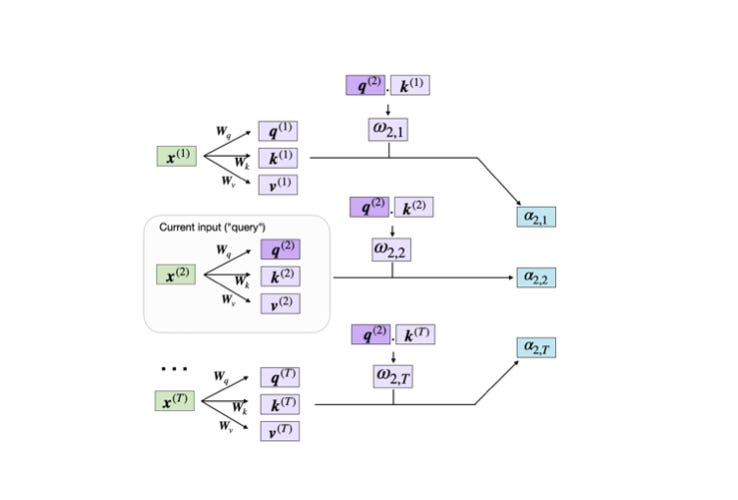 Understanding and Coding Self-Attention, Multi-Head Attention, Cross-Attention, and Causal-Attention in LLMs