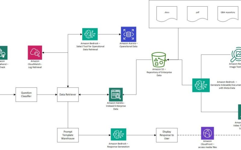 Unleashing the power of generative AI: Verisk’s journey to an Instant Insight Engine for enhanced customer support | Amazon Web Services