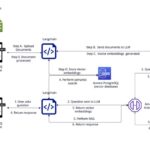 Vitech uses Amazon Bedrock to revolutionize information access with AI-powered chatbot | Amazon Web Services