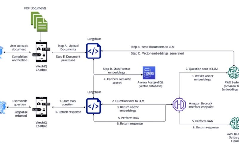 Vitech uses Amazon Bedrock to revolutionize information access with AI-powered chatbot | Amazon Web Services