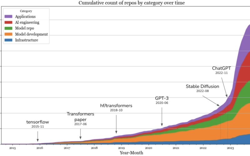 Generative AI Stack Over Time