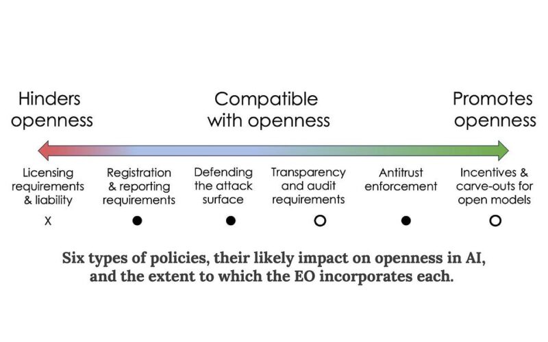 What the executive order means for openness in AI