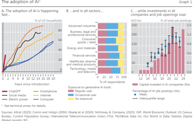 AI Is Challenge for Central Banks to Raise Their Game, BIS Says