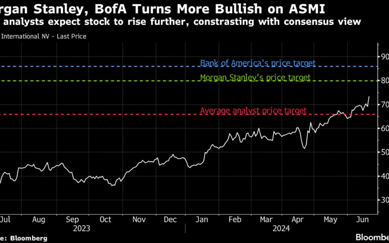 ASMI Tipped as European AI Winner by Morgan Stanley, BofA