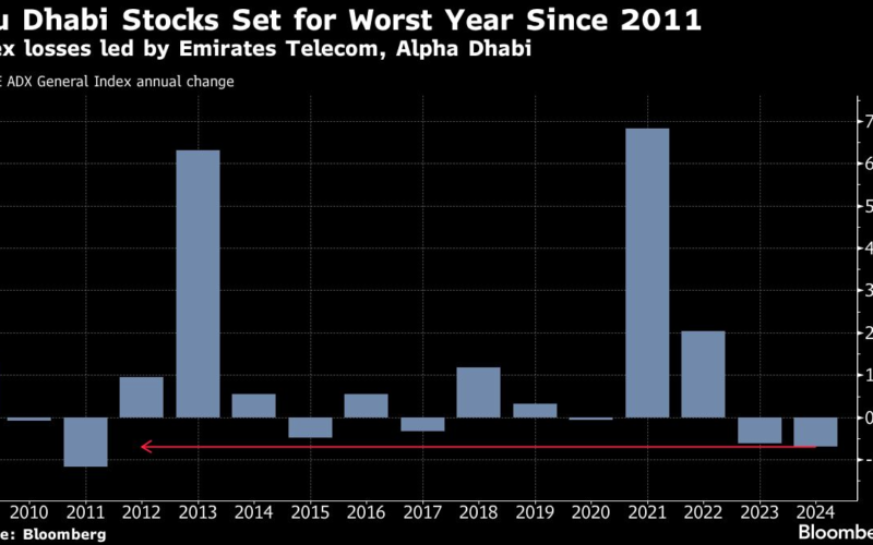 Abu Dhabi Royal’s Firms Drag Benchmark to Worst Year Since 2011