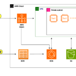 Accelerate deep learning training and simplify orchestration with AWS Trainium and AWS Batch | Amazon Web Services