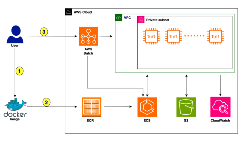 Accelerate deep learning training and simplify orchestration with AWS Trainium and AWS Batch | Amazon Web Services