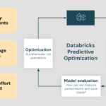 Announcing General Availability of Predictive Optimization