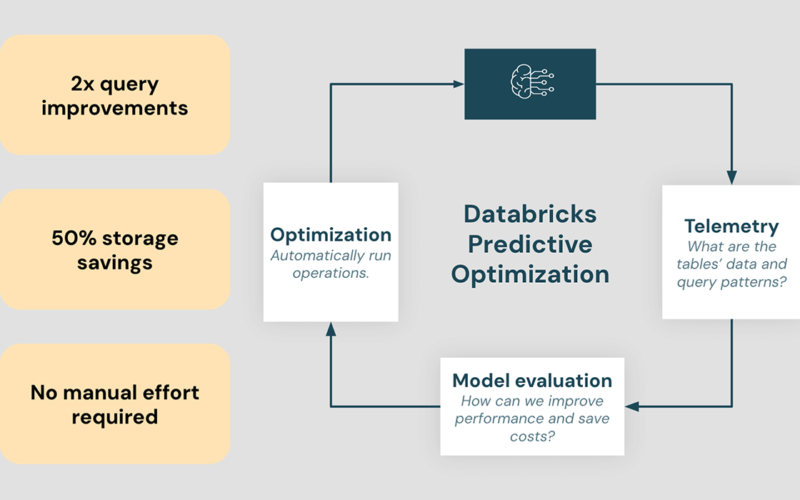 Announcing General Availability of Predictive Optimization